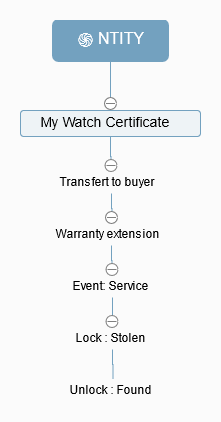 Watch certificate lifecycle