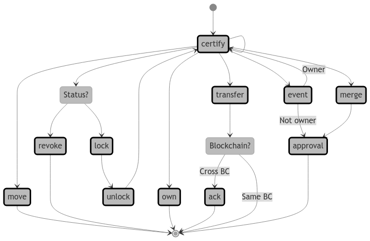 Certificate state diagram