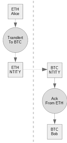 Cross-blockchain transfer